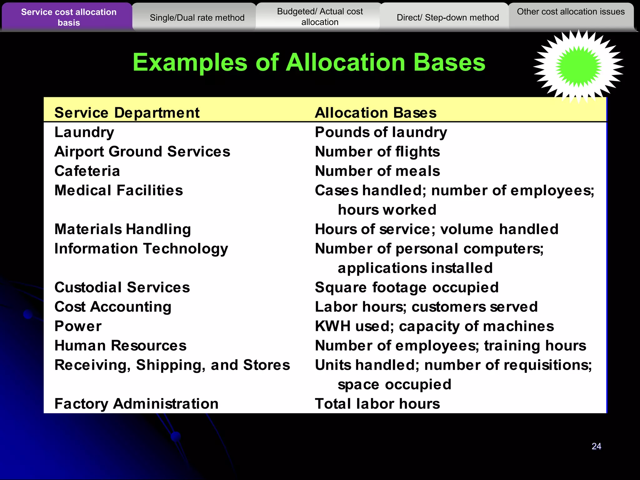 24
Examples of Allocation Bases
Service Department Allocation Bases
Laundry Pounds of laundry
Airport Ground Services Number of flights
Cafeteria Number of meals
Medical Facilities Cases handled; number of employees;
hours worked
Materials Handling Hours of service; volume handled
Information Technology Number of personal computers;
applications installed
Custodial Services Square footage occupied
Cost Accounting Labor hours; customers served
Power KWH used; capacity of machines
Human Resources Number of employees; training hours
Receiving, Shipping, and Stores Units handled; number of requisitions;
space occupied
Factory Administration Total labor hours
Exh.
15-1
Other cost allocation issuesService cost allocation
basis
Budgeted/ Actual cost
allocationSingle/Dual rate method Direct/ Step-down method
 