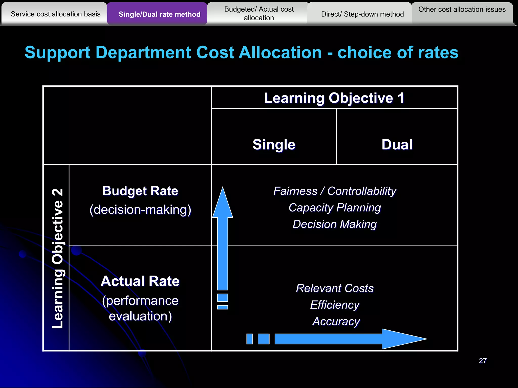 Learning Objective 1
Single Dual
Budget Rate
(decision-making)
Fairness / Controllability
Capacity Planning
Decision Making
Actual Rate
(performance
evaluation)
Relevant Costs
Efficiency
Accuracy
Support Department Cost Allocation - choice of rates
27
LearningObjective2
Other cost allocation issues
Service cost allocation basis
Budgeted/ Actual cost
allocationSingle/Dual rate method Direct/ Step-down method
 
