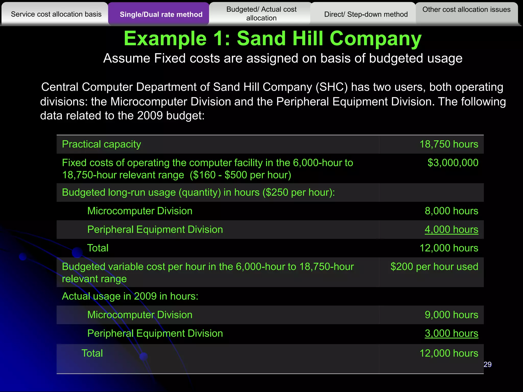 Example 1: Sand Hill Company
Assume Fixed costs are assigned on basis of budgeted usage
Central Computer Department of Sand Hill Company (SHC) has two users, both operating
divisions: the Microcomputer Division and the Peripheral Equipment Division. The following
data related to the 2009 budget:
Practical capacity 18,750 hours
Fixed costs of operating the computer facility in the 6,000-hour to
18,750-hour relevant range ($160 - $500 per hour)
$3,000,000
Budgeted long-run usage (quantity) in hours ($250 per hour):
Microcomputer Division 8,000 hours
Peripheral Equipment Division 4,000 hours
Total 12,000 hours
Budgeted variable cost per hour in the 6,000-hour to 18,750-hour
relevant range
$200 per hour used
Actual usage in 2009 in hours:
Microcomputer Division 9,000 hours
Peripheral Equipment Division 3,000 hours
Total 12,000 hours
Other cost allocation issues
Service cost allocation basis
Budgeted/ Actual cost
allocationSingle/Dual rate method Direct/ Step-down method
29
 