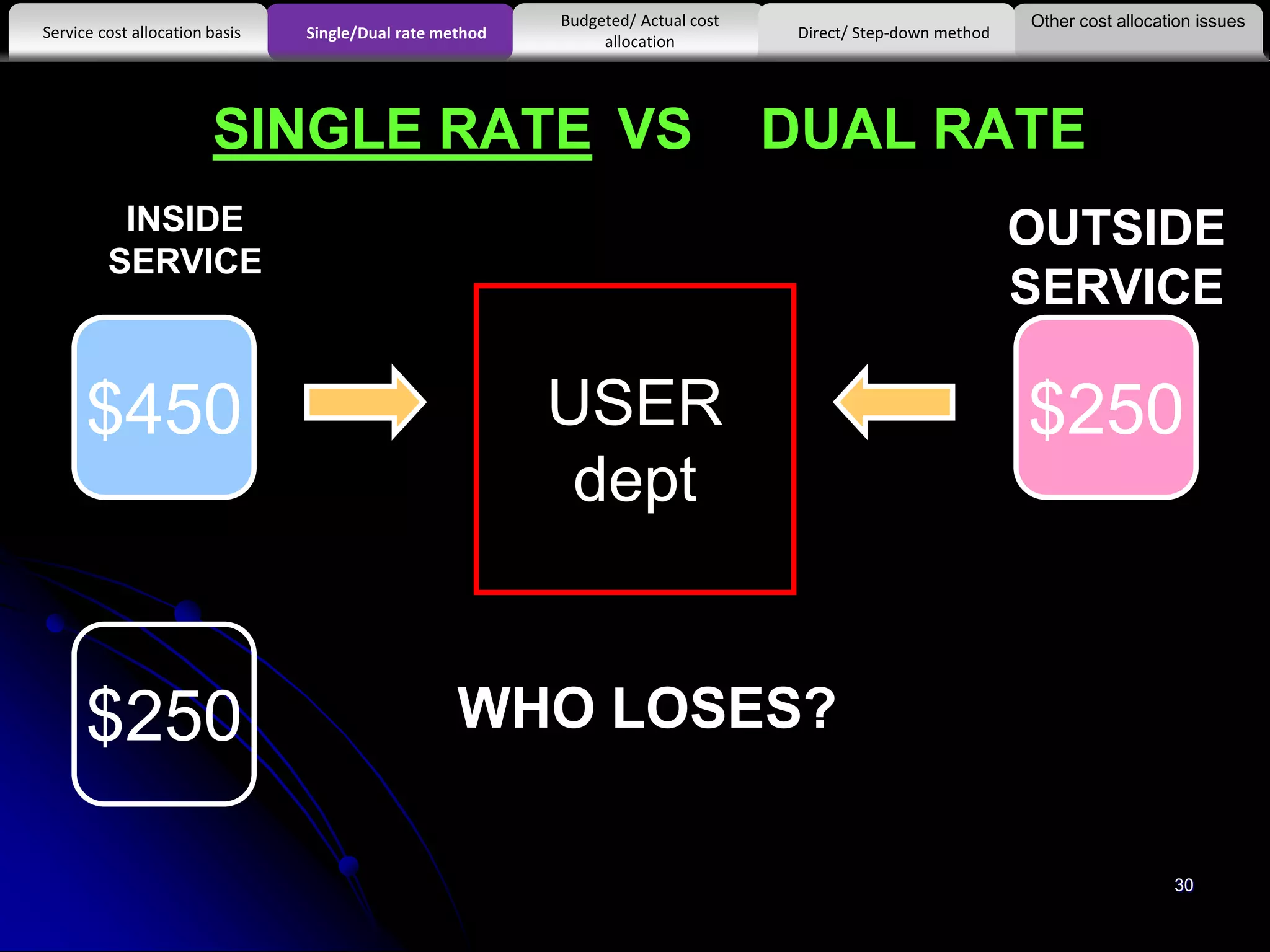 SINGLE RATE VS DUAL RATE
Other cost allocation issues
Service cost allocation basis
Budgeted/ Actual cost
allocationSingle/Dual rate method Direct/ Step-down method
INSIDE
SERVICE
$450 USER
dept
OUTSIDE
SERVICE
$250
$250 WHO LOSES?
30
 
