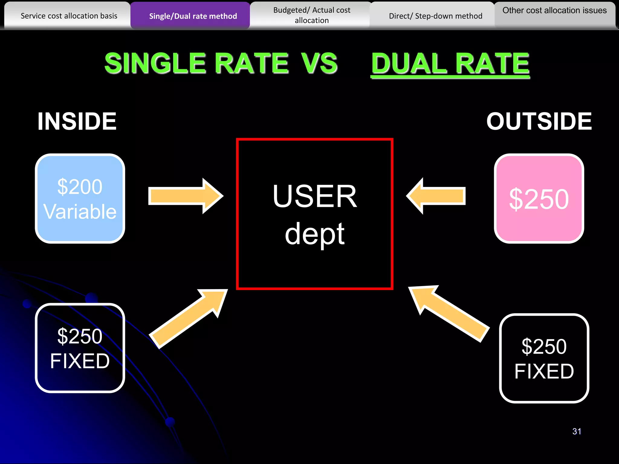SINGLE RATE VS DUAL RATE
Other cost allocation issues
Service cost allocation basis
Budgeted/ Actual cost
allocationSingle/Dual rate method Direct/ Step-down method
INSIDE
$200
Variable
USER
dept
OUTSIDE
$250
$250
FIXED
$250
FIXED
31
 