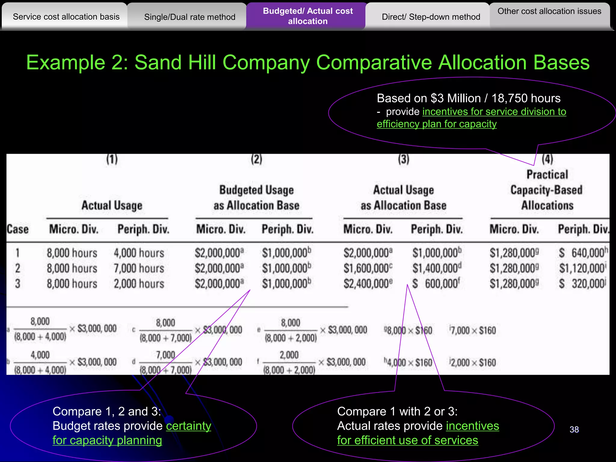 Example 2: Sand Hill Company Comparative Allocation Bases
Other cost allocation issues
Service cost allocation basis
Budgeted/ Actual cost
allocationSingle/Dual rate method Direct/ Step-down method
Compare 1, 2 and 3:
Budget rates provide certainty
for capacity planning
Compare 1 with 2 or 3:
Actual rates provide incentives
for efficient use of services
Based on $3 Million / 18,750 hours
- provide incentives for service division to
efficiency plan for capacity
38
 