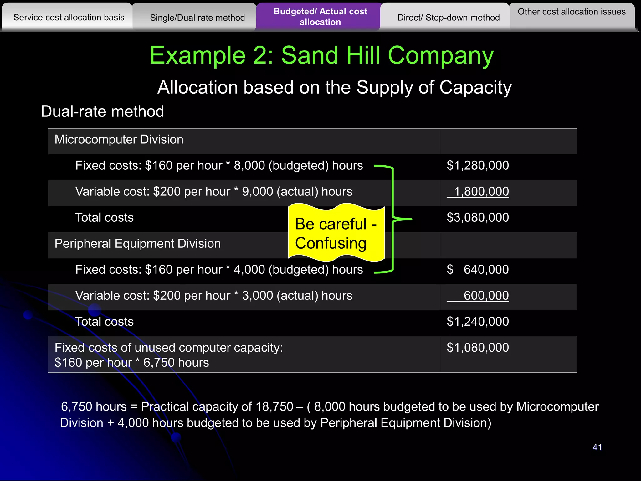 Example 2: Sand Hill Company
Allocation based on the Supply of Capacity
Other cost allocation issues
Service cost allocation basis
Budgeted/ Actual cost
allocationSingle/Dual rate method Direct/ Step-down method
Microcomputer Division
Fixed costs: $160 per hour * 8,000 (budgeted) hours $1,280,000
Variable cost: $200 per hour * 9,000 (actual) hours 1,800,000
Total costs $3,080,000
Peripheral Equipment Division
Fixed costs: $160 per hour * 4,000 (budgeted) hours $ 640,000
Variable cost: $200 per hour * 3,000 (actual) hours 600,000
Total costs $1,240,000
Fixed costs of unused computer capacity:
$160 per hour * 6,750 hours
$1,080,000
Dual-rate method
6,750 hours = Practical capacity of 18,750 – ( 8,000 hours budgeted to be used by Microcomputer
Division + 4,000 hours budgeted to be used by Peripheral Equipment Division)
Be careful -
Confusing
41
 