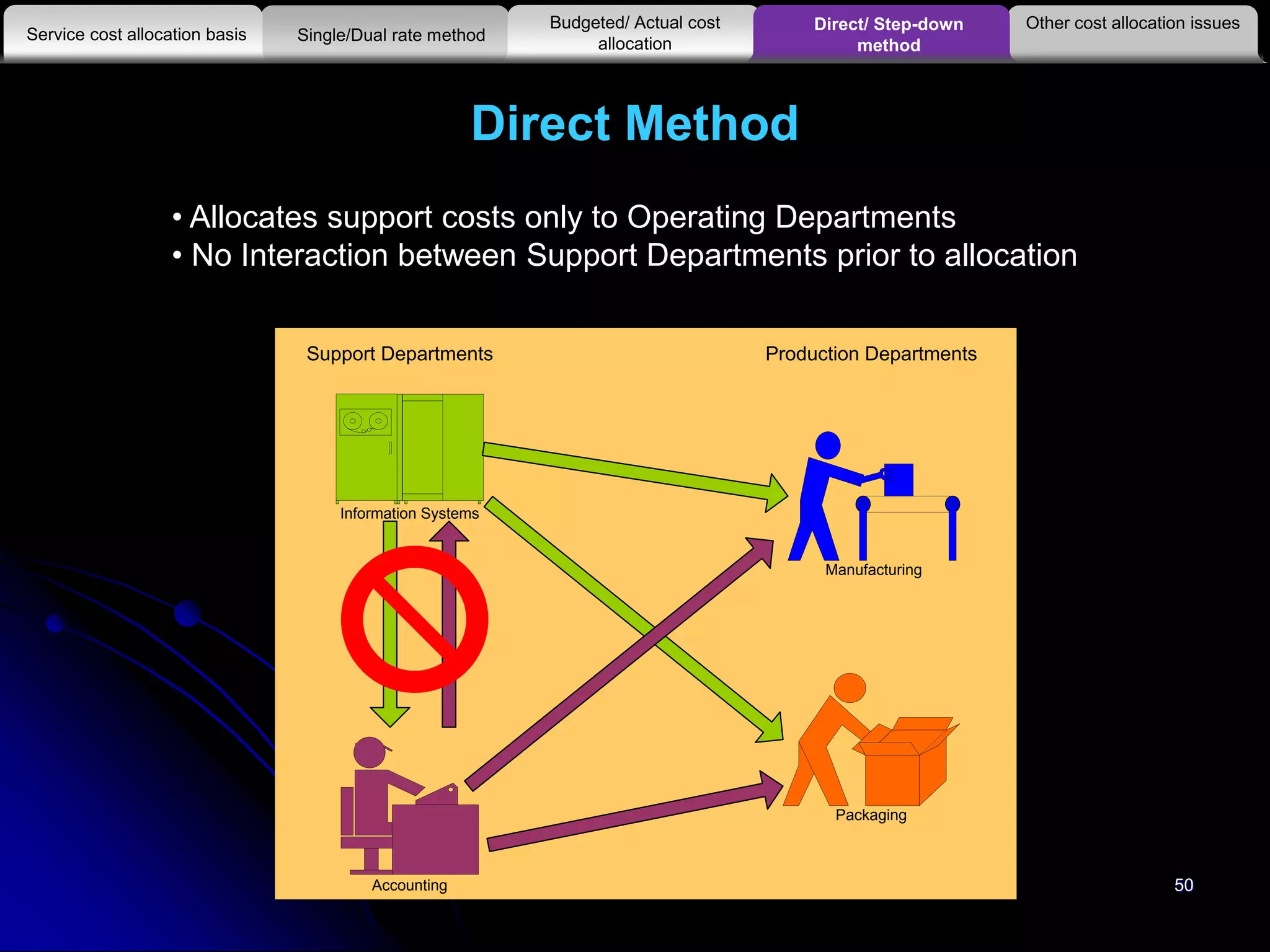 Direct Method
Manufacturing
Information Systems
Accounting
Packaging
Support Departments Production Departments
• Allocates support costs only to Operating Departments
• No Interaction between Support Departments prior to allocation
Other cost allocation issues
Service cost allocation basis
Budgeted/ Actual cost
allocationSingle/Dual rate method
Direct/ Step-down
method
50
 