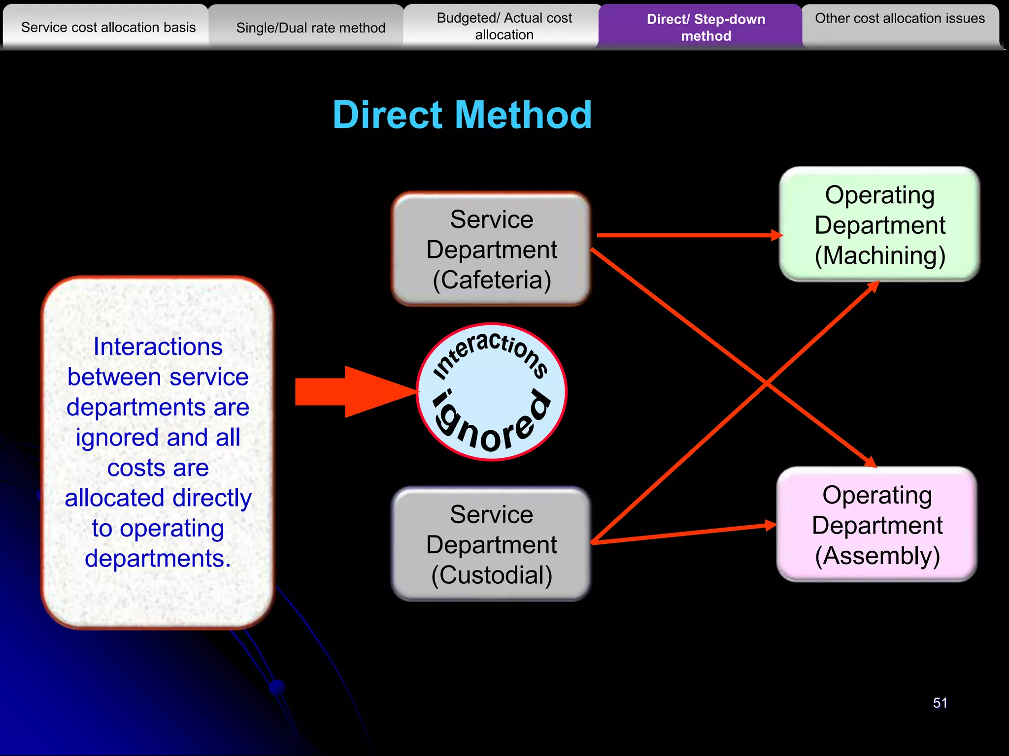 51
Direct Method
Service
Department
(Cafeteria)
Service
Department
(Custodial)
Operating
Department
(Machining)
Operating
Department
(Assembly)
Interactions
between service
departments are
ignored and all
costs are
allocated directly
to operating
departments.
Other cost allocation issues
Service cost allocation basis
Budgeted/ Actual cost
allocationSingle/Dual rate method
Direct/ Step-down
method
 
