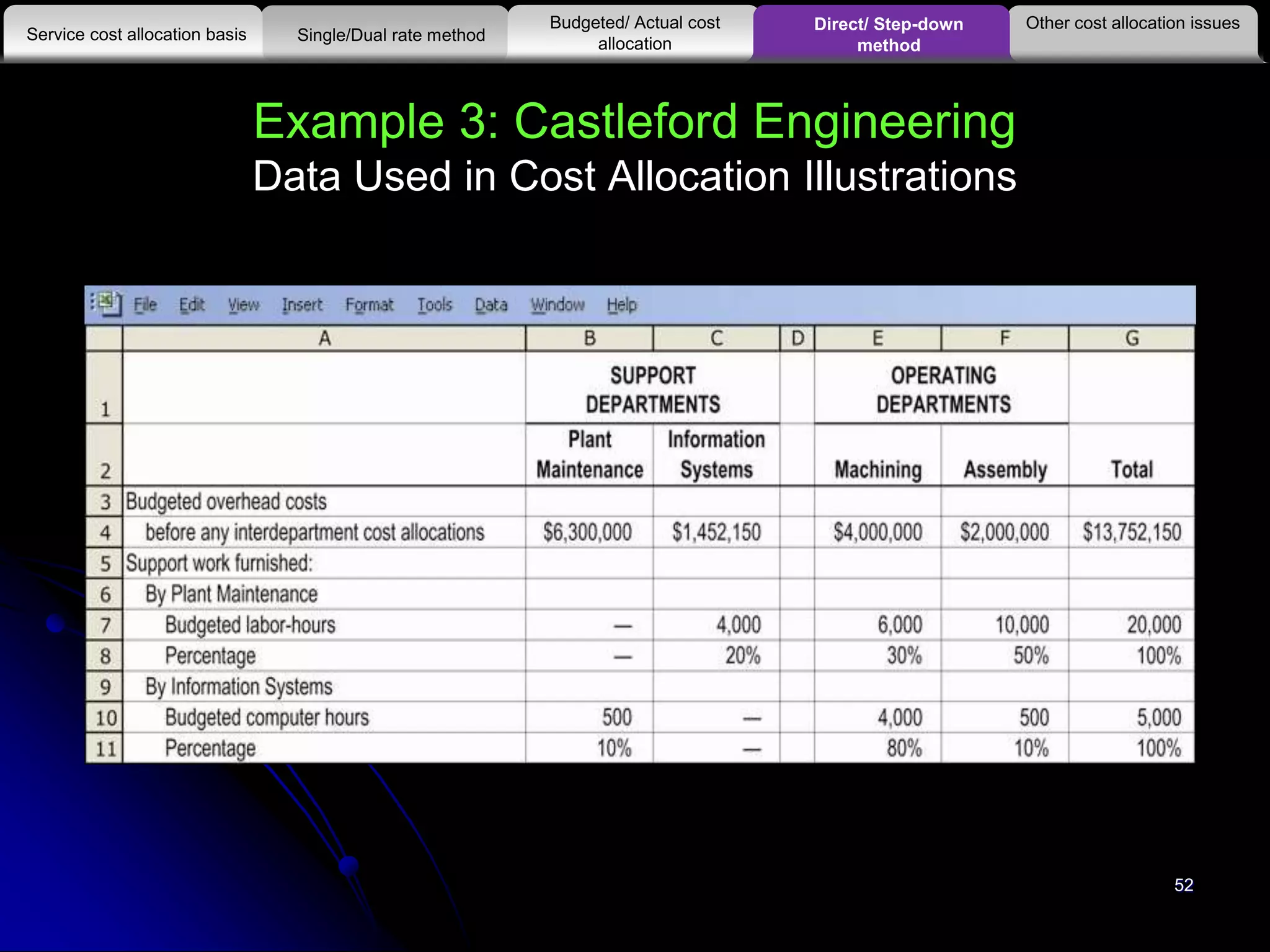 Example 3: Castleford Engineering
Data Used in Cost Allocation Illustrations
Other cost allocation issues
Service cost allocation basis
Budgeted/ Actual cost
allocationSingle/Dual rate method
Direct/ Step-down
method
52
 