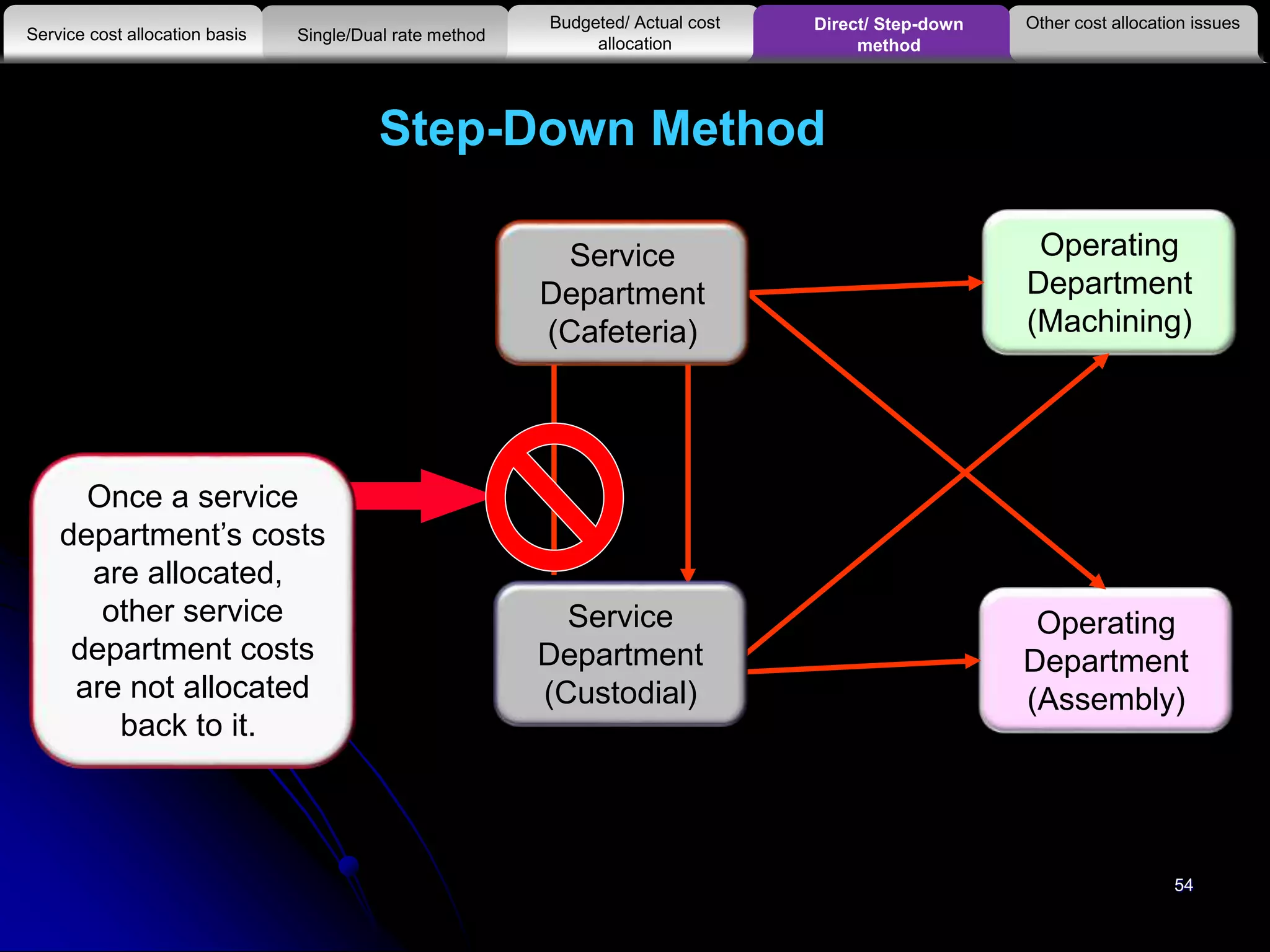 Operating
Department
(Machining)
Operating
Department
(Assembly)
54
Step-Down Method
Once a service
department’s costs
are allocated,
other service
department costs
are not allocated
back to it.
Service
Department
(Cafeteria)
Service
Department
(Custodial)
Other cost allocation issues
Service cost allocation basis
Budgeted/ Actual cost
allocationSingle/Dual rate method
Direct/ Step-down
method
 