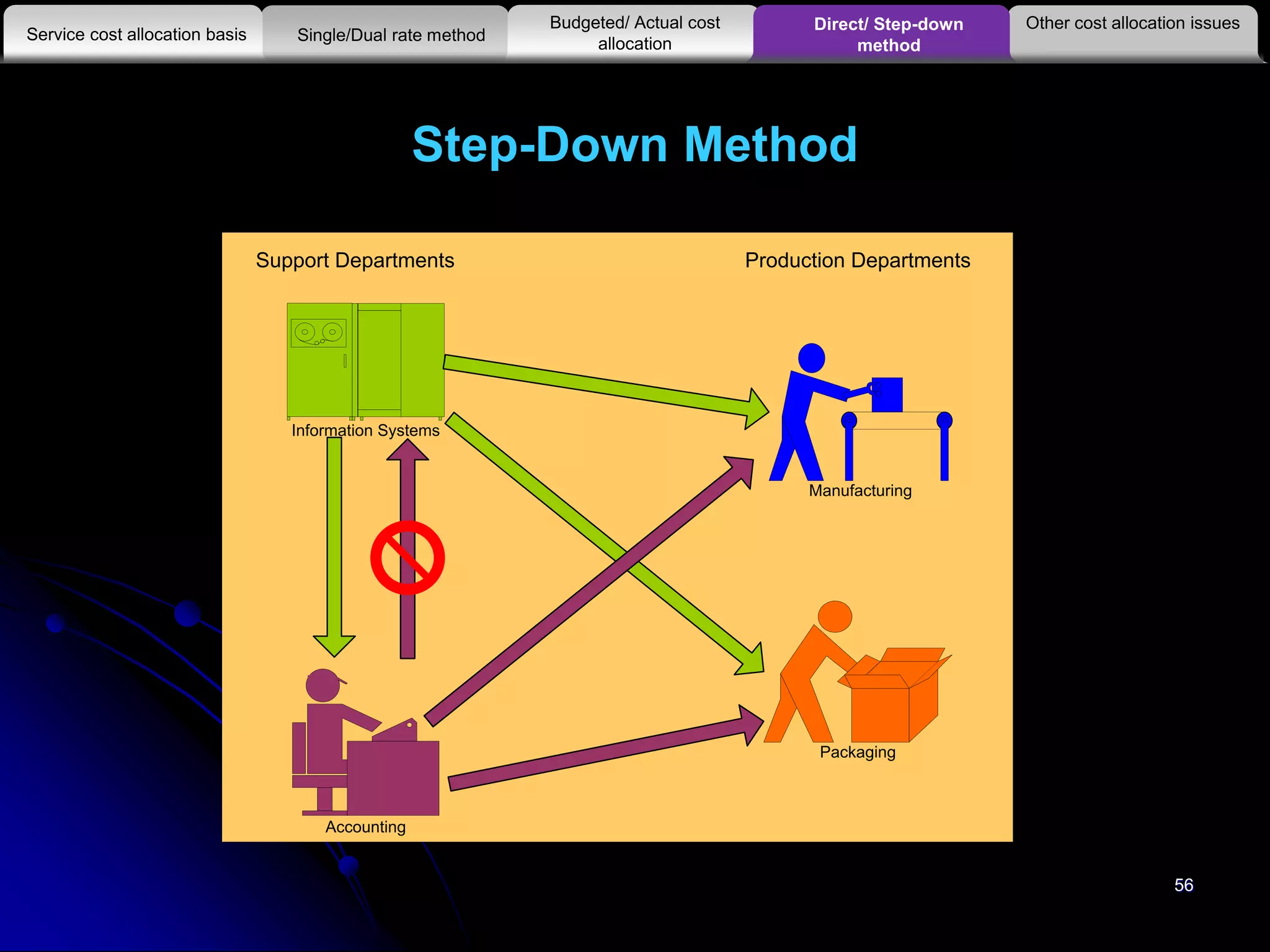 Step-Down Method
Manufacturing
Information Systems
Accounting
Packaging
Support Departments Production Departments
Other cost allocation issues
Service cost allocation basis
Budgeted/ Actual cost
allocationSingle/Dual rate method
Direct/ Step-down
method
56
 