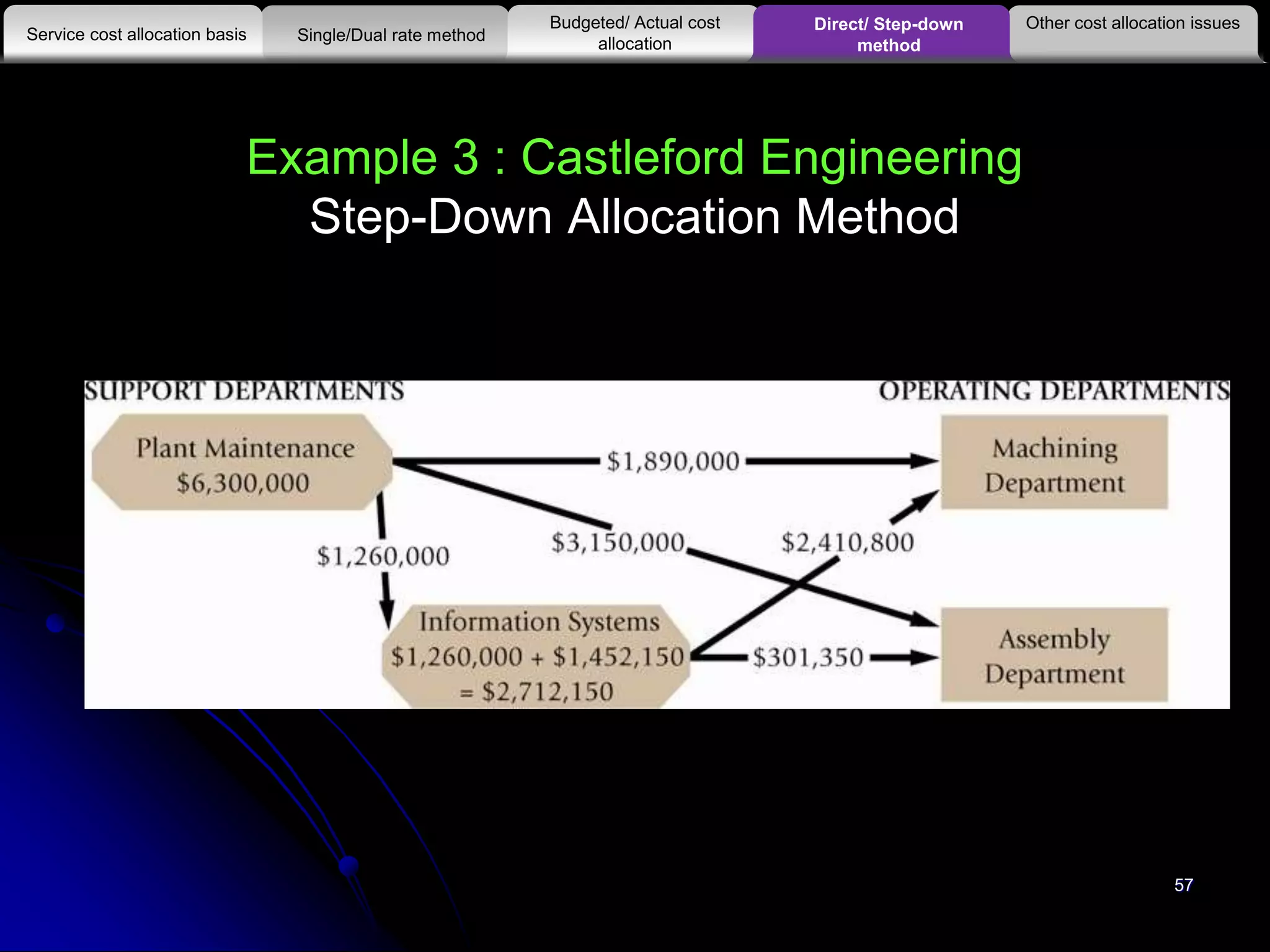 Example 3 : Castleford Engineering
Step-Down Allocation Method
Other cost allocation issues
Service cost allocation basis
Budgeted/ Actual cost
allocationSingle/Dual rate method
Direct/ Step-down
method
57
 