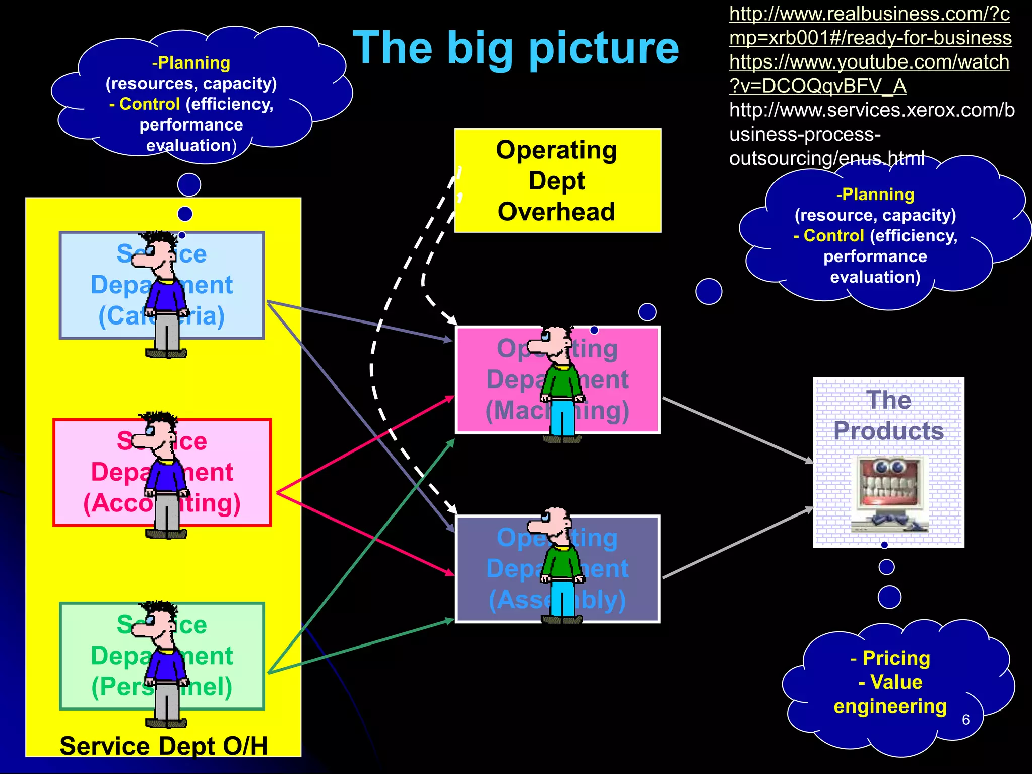 Operating
Department
(Machining)
Operating
Department
(Assembly)
The
Products
Service
Department
(Cafeteria)
Service
Department
(Accounting)
Service
Department
(Personnel)
The big picture
OVERHEAD
- Pricing
- Value
engineering
Operating
Dept
Overhead
-Planning
(resource, capacity)
- Control (efficiency,
performance
evaluation)
-Planning
(resources, capacity)
- Control (efficiency,
performance
evaluation)
Service Dept O/H
http://www.realbusiness.com/?c
mp=xrb001#/ready-for-business
https://www.youtube.com/watch
?v=DCOQqvBFV_A
http://www.services.xerox.com/b
usiness-process-
outsourcing/enus.html
6
 