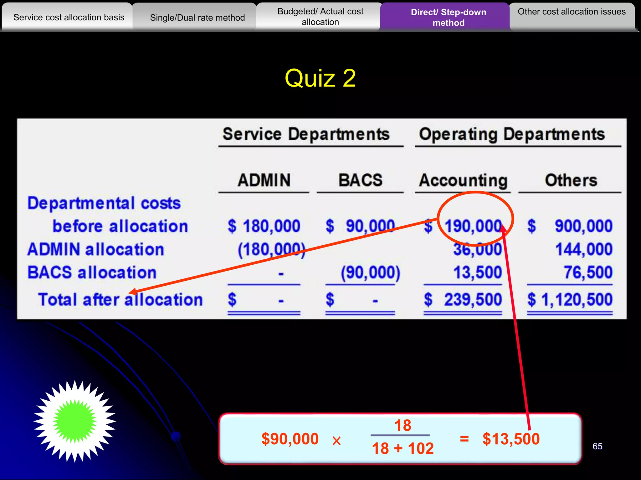 65
How much total cost will be allocated from ADMIN and BACS combined to
the Accounting Department?
a. $ 52,500
b. $135,000
c. $270,000
d. $ 49,500
$90,000 ×
18
18 + 102
= $13,500
Quiz 2
Other cost allocation issues
Service cost allocation basis
Budgeted/ Actual cost
allocationSingle/Dual rate method
Direct/ Step-down
method
 
