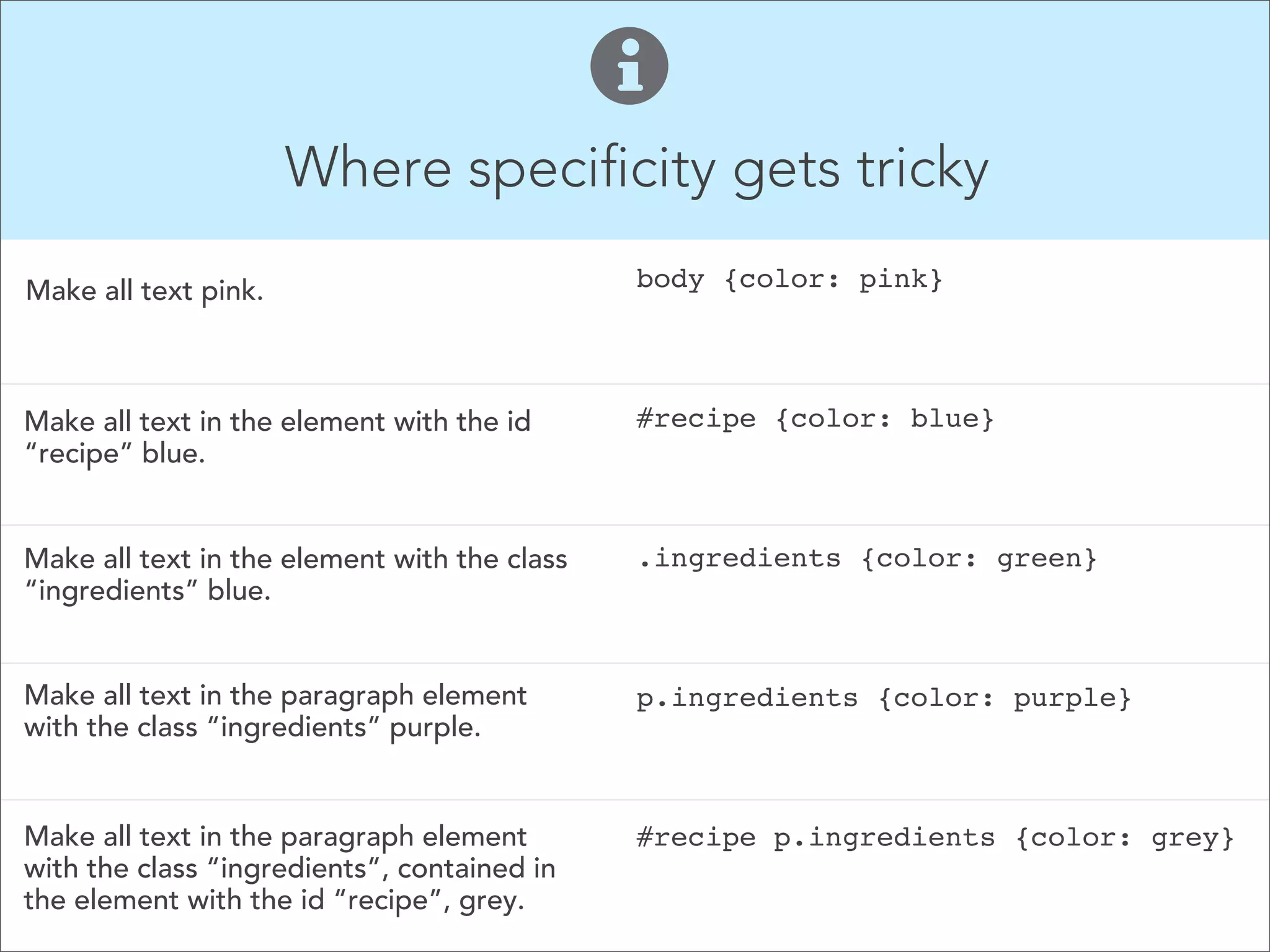 The essential selector types (elements)  Primary  Structure Body  Elements Formatting  Elements html p em body br i h1 – h6 strong ul b ol q a blockquote img span div 