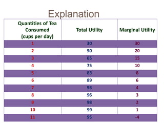 General Economics: Theory of Consumer Behaviou-
Indiffernce Curve
16
Explanation
Quantities of Tea
Consumed
(cups per day)
Total Utility Marginal Utility
1 30 30
2 50 20
3 65 15
4 75 10
5 83 8
6 89 6
7 93 4
8 96 3
9 98 2
10 99 1
11 95 -4
 