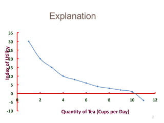 Explanation
35
30
25
20
15
10
5
0
-5
-10
17
0 2 4 6 8 10
Quantity of Tea (Cups per Day)
12
Index
of
Utility
 