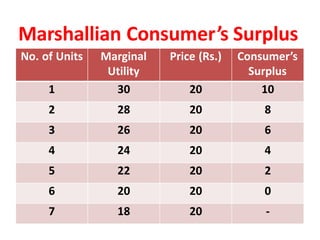 22
Marshallian Consumer’s Surplus
No. of Units Marginal
Utility
Price (Rs.) Consumer’s
Surplus
1 30 20 10
2 28 20 8
3 26 20 6
4 24 20 4
5 22 20 2
6 20 20 0
7 18 20 -
 