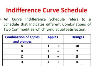 Indifference Curve Schedule
• An Curve Indifference Schedule refers to a
Schedule that Indicates different Combinations of
Two Commodities which yield Equal Satisfaction.
Combination of apples
and oranges
Apples Oranges
A 1 + 10
B 2 + 7
C 3 + 5
D 4 + 4
28
 