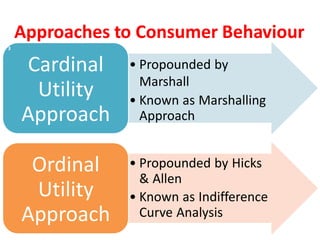 Approaches to Consumer Behaviour
• Propounded by
Marshall
• Known as Marshalling
Approach
Cardinal
Utility
Approach
• Propounded by Hicks
& Allen
• Known as Indifference
Curve Analysis
Ordinal
Utility
Approach
3
 