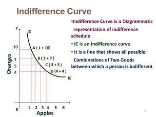 29
Indifference Curve
•Indifference Curve is a Diagrammatic
representation of indifference
schedule
• IC is an Indifference curve.
• It is a line that shows all possible
Combinations of Two Goods
between which a person is indifferent
Apples
1 2 3 4 5 6
IC
IC
A ( 1 + 10)
B ( 2 + 7 )
C ( 3 + 5 )
D (4 + 4 )
Y
10
7
5
4
0
Oranges
 