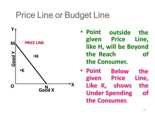 Price Line or Budget Line
• Point outside the
given Price Line,
like H, will be Beyond
the Reach of
the Consumer.
• Point Below the
given Price Line,
Like K, shows the
Under Spending of
the Consumer.
Y
40
X
O
•H
•K
Good
Y
Good X
PRICE LINE
M
N
 