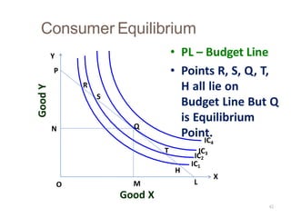 Consumer Equilibrium
• PL – Budget Line
• Points R, S, Q, T,
H all lie on
Budget Line But Q
is Equilibrium
Point.
IC2
IC1
IC3
IC4
Good
Y
M
Good X
Y
P
N
O
R
Q
H
L
S
42
T
X
 