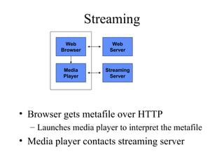 Streaming Browser gets metafile over HTTP Launches media player to interpret the metafile Media player contacts streaming server Web Browser Media Player Web Server Streaming Server 