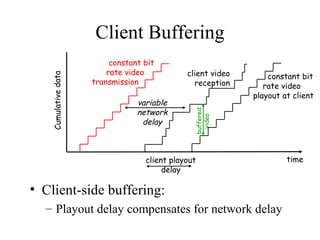 Client Buffering Client-side buffering:  Playout delay compensates for network delay constant bit  rate video playout at client constant bit  rate video transmission Cumulative data time buffered video variable network delay client video reception client playout delay 