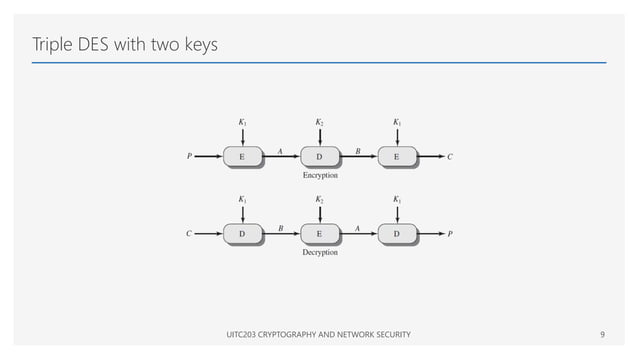 Data Encryption Standard | PPT