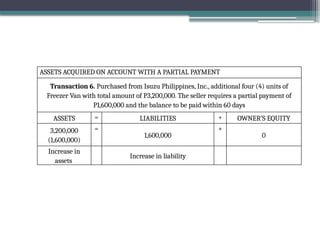ASSETS ACQUIRED ON ACCOUNT WITH A PARTIAL PAYMENT
Transaction 6. Purchased from Isuzu Philippines, Inc., additional four (4) units of
Freezer Van with total amount of P3,200,000. The seller requires a partial payment of
P1,600,000 and the balance to be paid within 60 days
ASSETS = LIABILITIES + OWNER’S EQUITY
3,200,000
(1,600,000)
=
1,600,000
+
0
Increase in
assets
Increase in liability
 