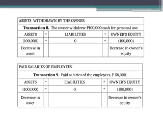 ASSETS WITHDRAWN BY THE OWNER
Transaction 8. The owner withdrew P100,000 cash for personal use.
ASSETS = LIABILITIES + OWNER’S EQUITY
(100,000) = 0 + (100,000)
Decrease in
asset
Decrease in owner’s
equity
PAID SALARIES OF EMPLOYEES
Transaction 9. Paid salaries of the employees, P 58,000.
ASSETS = LIABILITIES + OWNER’S EQUITY
(100,000) = 0 + (100,000)
Decrease in
asset
Decrease in owner’s
equity
 