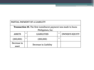 PARTIAL PAYMENT OF A LIABILITY
Transaction 10. The first installment payment was made to Isuzu
Philippines, Inc.
ASSETS = LIABILITIES + OWNER’S EQUITY
(200,000) = (200,000) +
Decrease in
asset
Decrease in Liability
 
