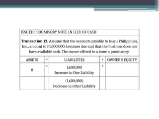 ISSUED PROOMISORY NOTE IN LIEU OF CASH
Transaction 12. Assume that the accounts payable to Isuzu Philippines,
Inc., amount to P1,600,000, becomes due and that the business does not
have available cash. The owner offered to a issue a promissory
ASSETS = LIABILITIES + OWNER’S EQUITY
0
= 1,600,000
Increase in One Liability
+
(1,600,000)
Decrease in other Liability
 