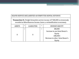 REAPIR SERVICE RECLASSIFIED AS COMPUTER RENTAL REVENUE
Transaction 14. Freight forwarders service income of P 185,000 is erroneously
recorded as Miscellaneous Income, hence, a reclassification is necessary.
ASSETS = LIABILITIES + OWNER’S EQUITY
0
=
0
+ 185,000
Increase in one form Owner’s
Equity
(185,000)
Decrease in other form Owner’s
Equity
 