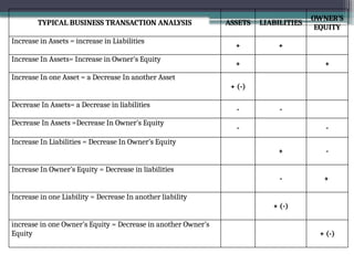 TYPICAL BUSINESS TRANSACTION ANALYSIS ASSETS LIABILITIES
OWNER’S
EQUITY
Increase in Assets = increase in Liabilities
+ +
Increase In Assets= Increase in Owner’s Equity
+ +
Increase In one Asset = a Decrease In another Asset
+ (-)
Decrease In Assets= a Decrease in liabilities
- -
Decrease In Assets =Decrease In Owner’s Equity
- -
Increase In Liabilities = Decrease In Owner’s Equity
+ -
Increase In Owner’s Equity = Decrease in liabilities
- +
Increase in one Liability = Decrease In another liability
+ (-)
increase in one Owner’s Equity = Decrease in another Owner’s
Equity + (-)
 