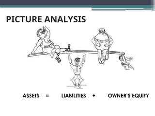 PICTURE ANALYSIS
ASSETS = LIABILITIES + OWNER’S EQUITY
 