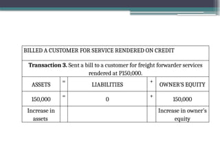 BILLED A CUSTOMER FOR SERVICE RENDERED ON CREDIT
Transaction 3. Sent a bill to a customer for freight forwarder services
rendered at P150,000.
ASSETS
=
LIABILITIES
+
OWNER’S EQUITY
150,000
=
0
+
150,000
Increase in
assets
Increase in owner’s
equity
 