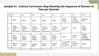 Sample A1 - Science Curriculum Map Showing the Sequence of Domain of
Year per Quarter
 