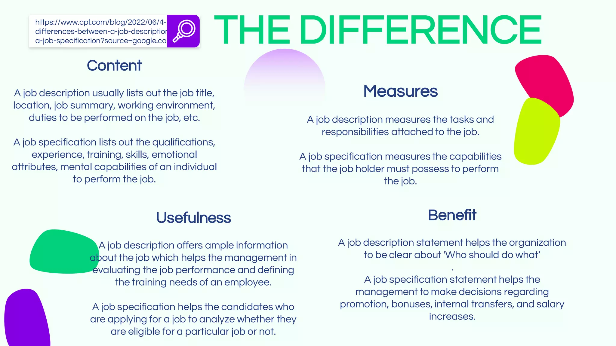 THE DIFFERENCE
https://www.cpl.com/blog/2022/06/4-
differences-between-a-job-description-and-
a-job-specification?source=google.com
Content
A job description usually lists out the job title,
location, job summary, working environment,
duties to be performed on the job, etc.
A job specification lists out the qualifications,
experience, training, skills, emotional
attributes, mental capabilities of an individual
to perform the job.
Benefit
A job description statement helps the organization
to be clear about 'Who should do what‘
.
A job specification statement helps the
management to make decisions regarding
promotion, bonuses, internal transfers, and salary
increases.
Usefulness
A job description offers ample information
about the job which helps the management in
evaluating the job performance and defining
the training needs of an employee.
A job specification helps the candidates who
are applying for a job to analyze whether they
are eligible for a particular job or not.
Measures
A job description measures the tasks and
responsibilities attached to the job.
A job specification measures the capabilities
that the job holder must possess to perform
the job.
 