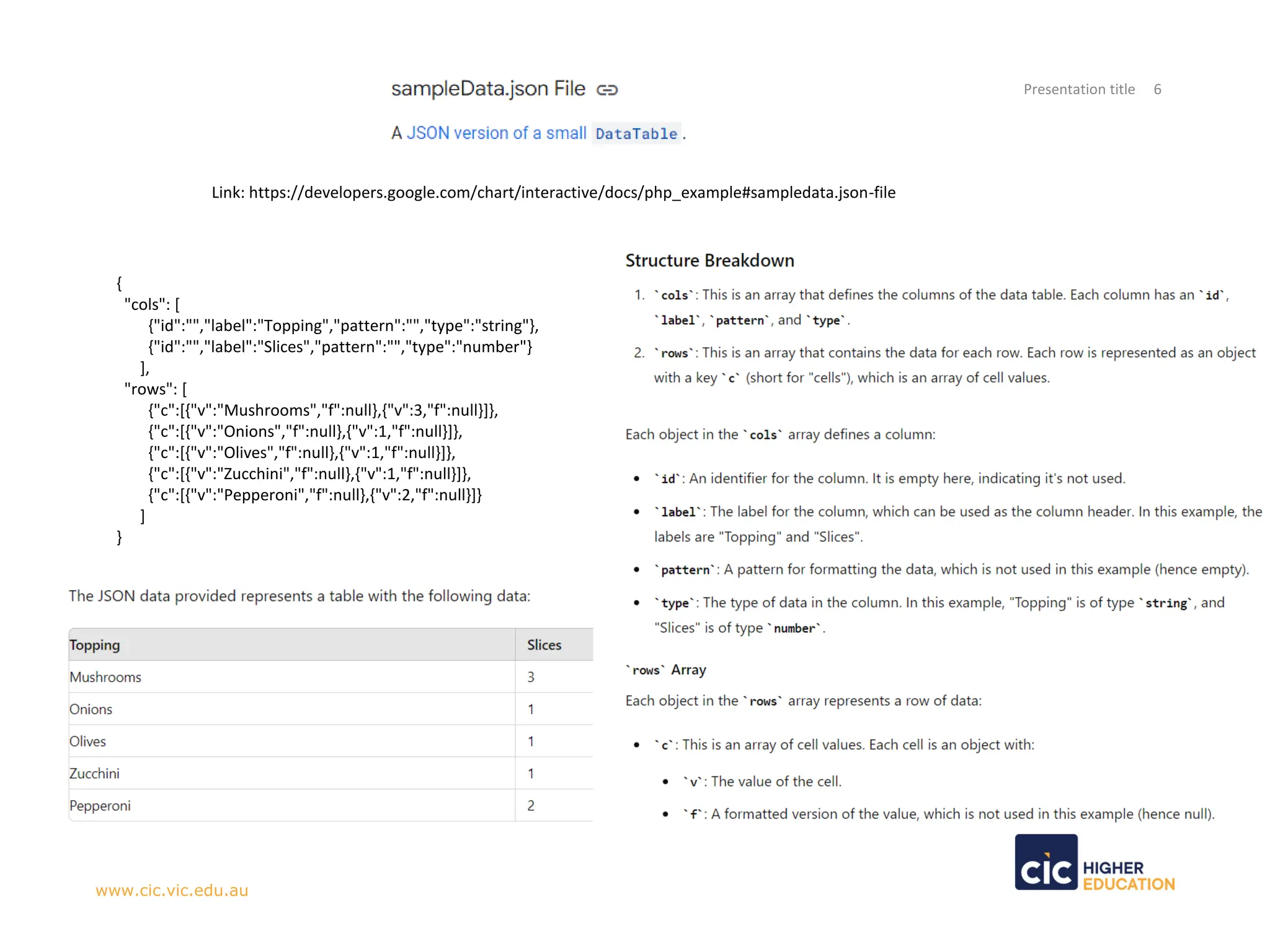Presentation title 6
www.cic.vic.edu.au
Link: https://developers.google.com/chart/interactive/docs/php_example#sampledata.json-file
{
"cols": [
{"id":"","label":"Topping","pattern":"","type":"string"},
{"id":"","label":"Slices","pattern":"","type":"number"}
],
"rows": [
{"c":[{"v":"Mushrooms","f":null},{"v":3,"f":null}]},
{"c":[{"v":"Onions","f":null},{"v":1,"f":null}]},
{"c":[{"v":"Olives","f":null},{"v":1,"f":null}]},
{"c":[{"v":"Zucchini","f":null},{"v":1,"f":null}]},
{"c":[{"v":"Pepperoni","f":null},{"v":2,"f":null}]}
]
}
 