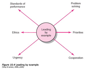 Figure 10.4  Leading by example ( Gray & Larson, 2006 , p326) 