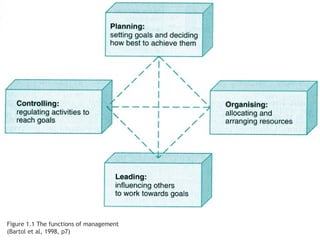 Figure 1.1 The functions of management ( Bartol et al, 1998 , p7) 