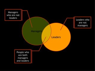 Leaders Managers Managers who are not leaders Leaders who are not managers People who are both managers and leaders 