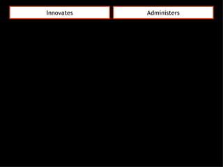 Innovates Administers 