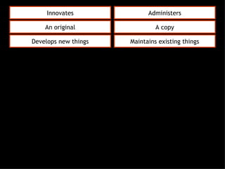 Innovates Administers An original A copy Develops new things Maintains existing things 
