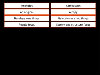 Innovates Administers An original A copy Develops new things Maintains existing things People focus System and structure focus 