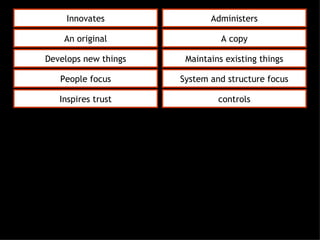 Innovates Administers An original A copy Develops new things Maintains existing things People focus System and structure focus Inspires trust controls 