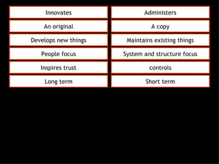 Innovates Administers An original A copy Develops new things Maintains existing things People focus System and structure focus Inspires trust controls Long term Short term 