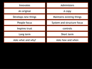 Innovates Administers An original A copy Develops new things Maintains existing things People focus System and structure focus Inspires trust controls Long term Short term Asks what and why? Asks how and when 
