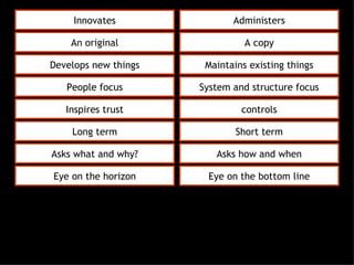 Innovates Administers An original A copy Develops new things Maintains existing things People focus System and structure focus Inspires trust controls Long term Short term Asks what and why? Asks how and when Eye on the horizon Eye on the bottom line 