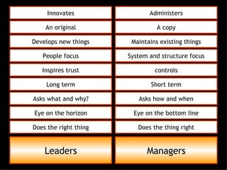 Leaders Managers Innovates Administers An original A copy Develops new things Maintains existing things People focus System and structure focus Inspires trust controls Long term Short term Asks what and why? Asks how and when Eye on the horizon Eye on the bottom line Does the right thing Does the thing right 