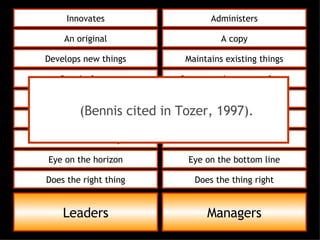 Leaders Managers Innovates Administers An original A copy Develops new things Maintains existing things People focus System and structure focus Inspires trust controls Long term Short term Asks what and why? Asks how and when Eye on the horizon Eye on the bottom line Does the right thing Does the thing right (Bennis cited in Tozer, 1997). 